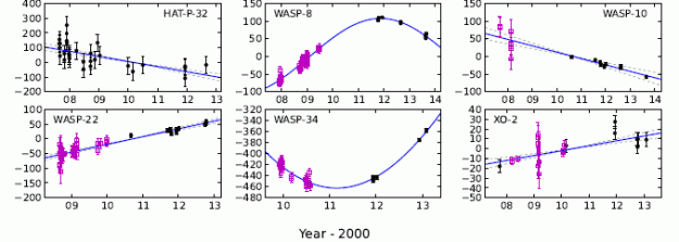RV trends for WASP planets