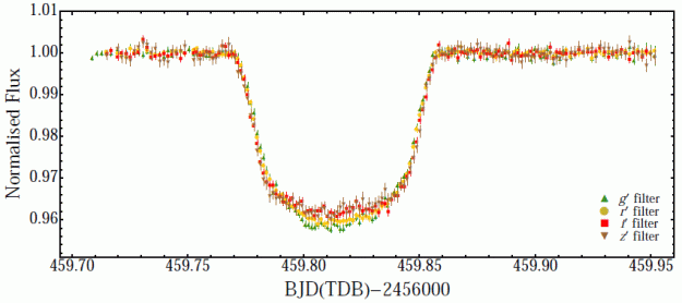 Transit of WASP-80b in four colours