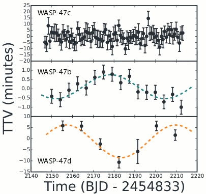 WASP-47 TTVs Transit timing variations 