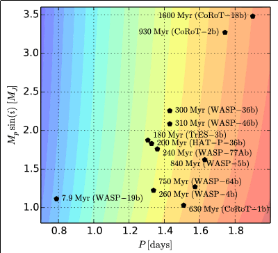 Hot Jupiter orbital decay timescales