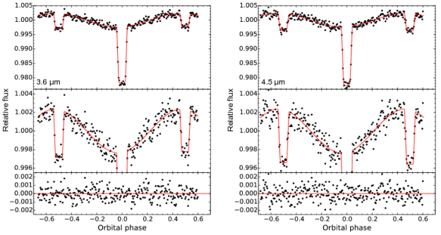 WASP-19b Spitzer lightcurve 
