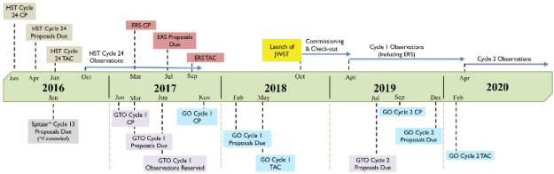 Timeline Of James Webb Space Telescope