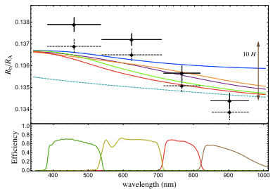 WASP-36b transits versus passband
