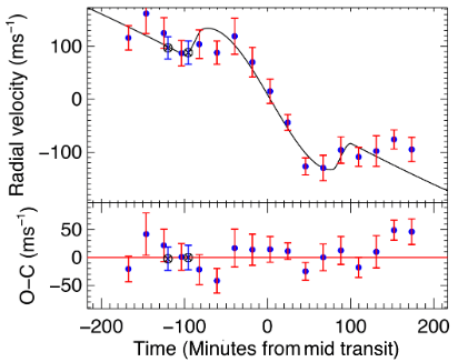 WASP-87 Rossiter-McLaughlin effect 