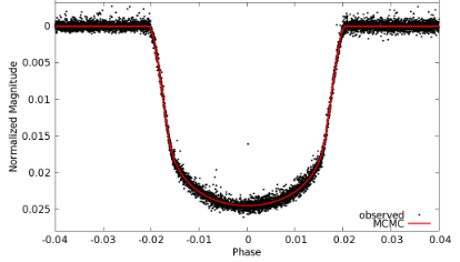 WASP-85b transit profile observed with Kepler K2. 