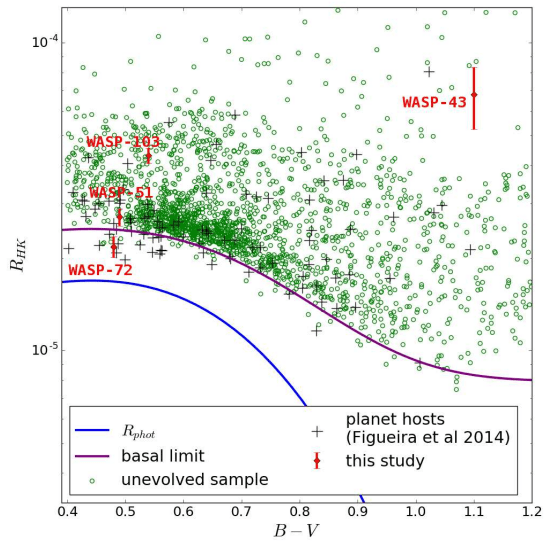 Chromospheric activity on planet-host stars.