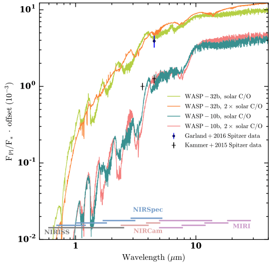 WASP-10b and WASP-32b simulated atmospheres observed with James Webb Space Telescope.