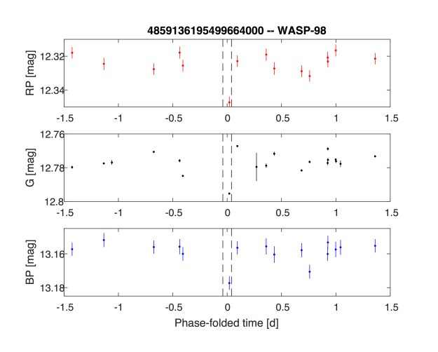 ESA's Gaia satellite detects exoplanet transit of WASP-98b