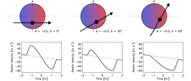 Rossiter-McLaughlin effect