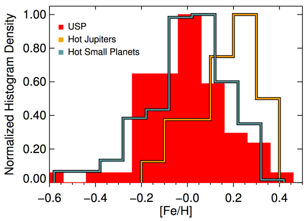 Metallicity distribution for hot Jupiter hosts versus hosts of small, rocky, ultra-short-period planets