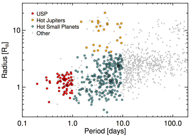 Planet radius versus orbital period for Kepler planets