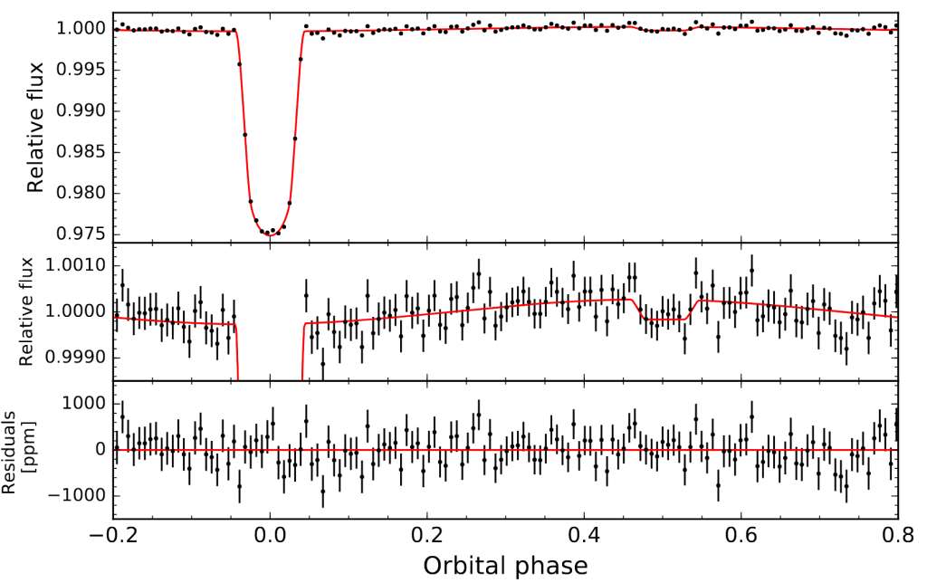 TESS phase curve of WASP-19b | WASP Planets